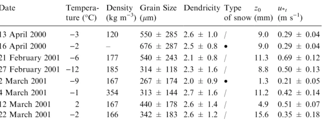 TABLE II