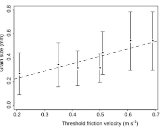 Figure 5 presents the horizontal wind speed (a), the shear stress (b), and the mass ﬂux measured by the snow-particle counter (c) as a function of time, for the experiment of 2 March 2001