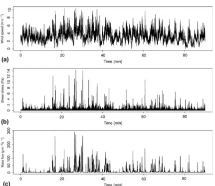 Figure 5. The horizontal wind speed (a) and shear stress (b) measured by the ultrasonic anemometer, and the mass ﬂux (c), measured by the snow-particle counter, plotted against time, for 2 March 2001, 1310–1440.