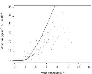 Figure 6. The mass ﬂux measured by the snow-particle counter as a function of the wind speed