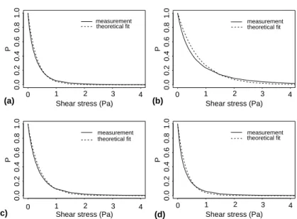 Figure 8. Measured and theoretical probability distribution of the shear stress for the experiments of 21 February 2001 (a), 4 March 2001 (b), 12 March 2001 (c) and 22 March 2001 (d)
