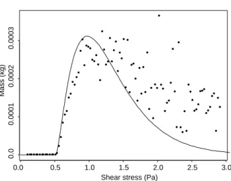 Figure 9. The total transported mass as a function of the shear stress. The points are produced by simulations from 20-Hz data; the solid line is for simulations using the probability  dis-tribution (10).