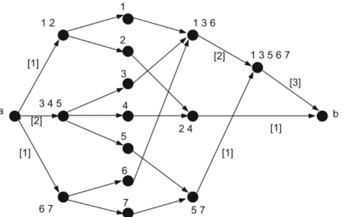Fig. 4 The network associated with a family P ∗ with Nest( P ∗ ) = 2