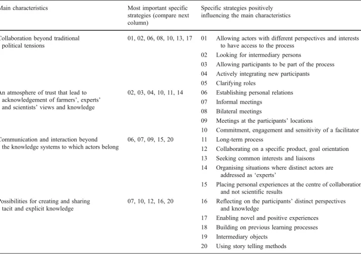 Table 3 Main characteristics and related strategies shaping spaces for social learning