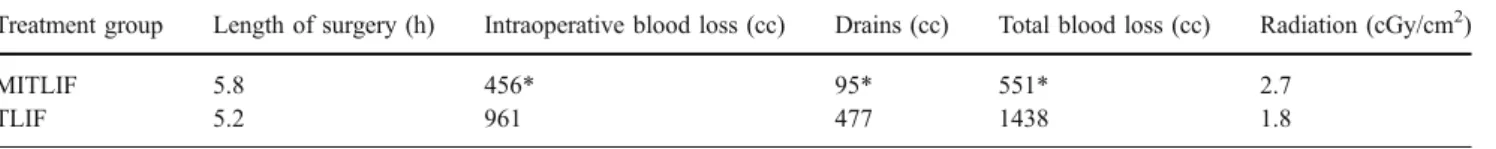 Table 1 Intraoperative parameters used to compare the MITLIF and open TLIF groups