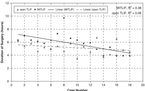 Fig. 3 Duration of surgery in hours demonstrating a weakly correlated learning effect for the minimally invasive  transforami-nal lumbar interbody fusion (MITLIF) and open  transfora-minal lumbar interbody fusion (TLIF) groups