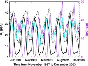 Fig. 3 Model results at Barrow, Alaska (71 . 3 ◦ N, 156 . 6 ◦ W): surface ozone volume mixing ratio [ppbv]