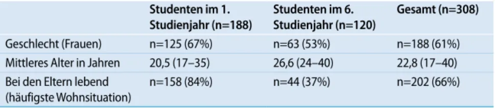 Tab. 1  Soziodemographische Merkmale der Studienteilnehmer   Studenten im 1.   Studienjahr (n=188) Studenten im 6.   Studienjahr (n=120) Gesamt (n=308) Geschlecht (Frauen) n=125 (67%) n=63 (53%) n=188 (61%)