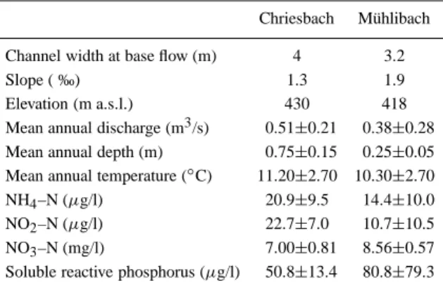 Table 1. Morphometric and chemical properties of the Chriesbach and Mühlibach in 1995