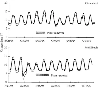 Figure 3. Oxygen concentrations at the end of the control (solid line) and cut (dashed line) reaches of both streams immediately before and after plant removal.