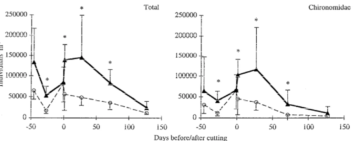 Figure 4. Abundance of all invertebrates and Chironomidae in the control (solid line) and cut (dashed line) reaches of Chriesbach