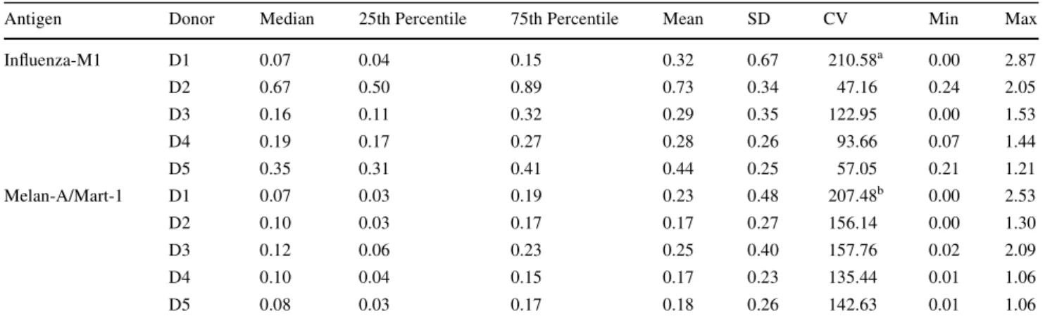 Table 1 Percentage of CD8-speciWc multimer binding based on the mean of the triplicates