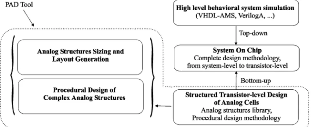 Fig. 2. SOC design methodology.