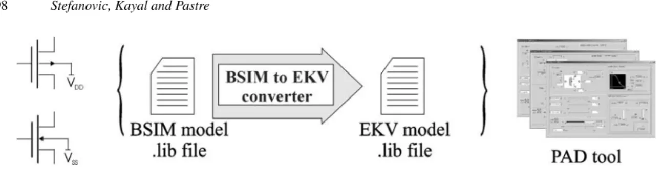 Fig. 7. BSIM/EKV model library file as an input.
