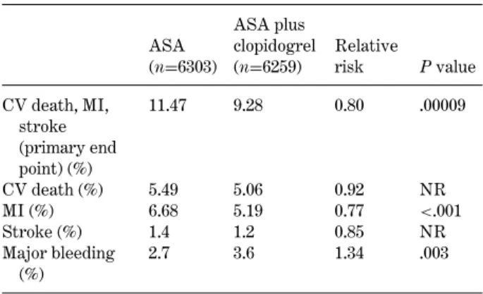 Table 3. CURE (Clopidogrel in unstable angina to prevent recurrent events trial): Main results