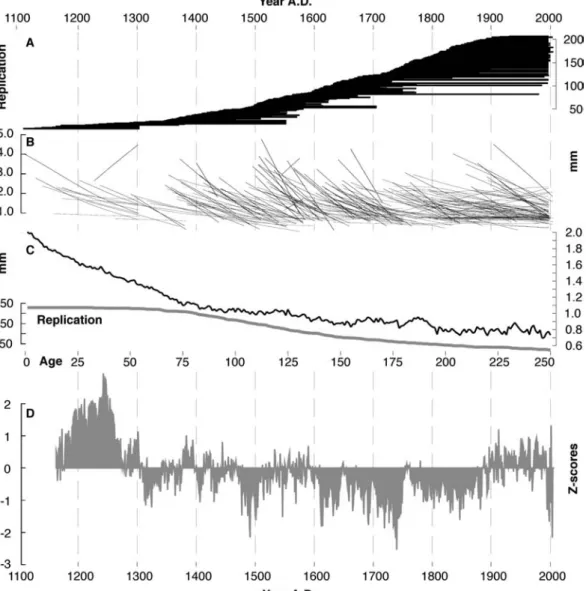 Fig. 2 A Temporal distribution of the 208 recent and historic samples. B Individual 300 year splines fit to each series
