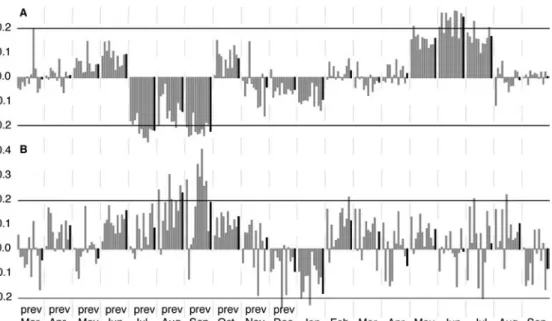 Fig. 4 Monthly growth response to A temperature (1933–2002) and B precipitation (1927–2002) of the previous and current year (maximum common periods).