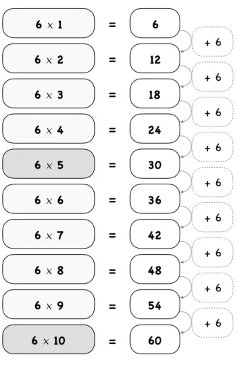 TABLE DE 7 TABLE DE 76 × 1=66 × 2=126 × 3=186 × 4=246 × 5=306 × 6=366 × 7=426 × 8=486 × 9=546 × 10=60+ 6+ 6+ 6+ 6+ 6+ 6+ 6+ 6+ 6 7  ×  1 = 7 7  ×  2 = 14 7  ×  3 = 21 7  ×  4 = 28 7  ×  5 = 35 7  ×  6 = 42 7  ×  7 = 49 7  ×  8 = 56 7  ×  9 = 63 + 7+ 7+ 7+ 