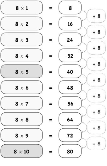 TABLE DE 9 TABLE DE 98 × 1=88 × 2=168 × 3=248 × 4=328 × 5=408 × 6=488 × 7=568 × 8=648 × 9=728 × 10=80+ 8+ 8+ 8+ 8+ 8+ 8+ 8+ 8+ 8 9  ×  1 = 9 9  ×  2 = 18 9  ×  3 = 27 9  ×  4 = 36 9  ×  5 = 45 9  ×  6 = 54 9  ×  7 = 63 9  ×  8 = 72 9  ×  9 = 81 + 9+ 9+ 9+ 