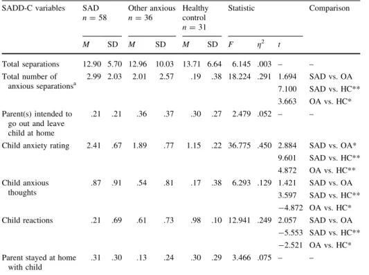 Table 3 Group comparisons and means (SD) for child report on the SADD SADD-C variables SAD