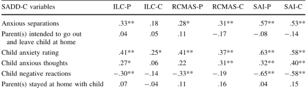 Table 4 Relationship between clinical measures and SADD-C variables