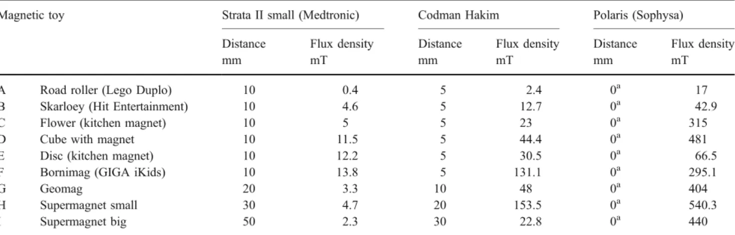 Table 1 The distance that still led to an alteration to the valve setting was measured