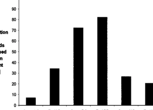 Fig. 2. Responses of clones to dropping the host plant from a height of 12 cm onto a wooden surface.