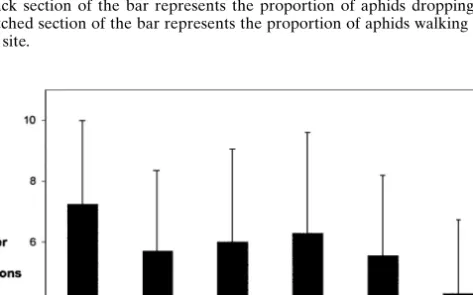 Fig. 4. Mean number of stimuli needed to elicit an escape response in experiment 2 (dropping from the plant or walking away from the feeding site; only individuals that showed an escape response).