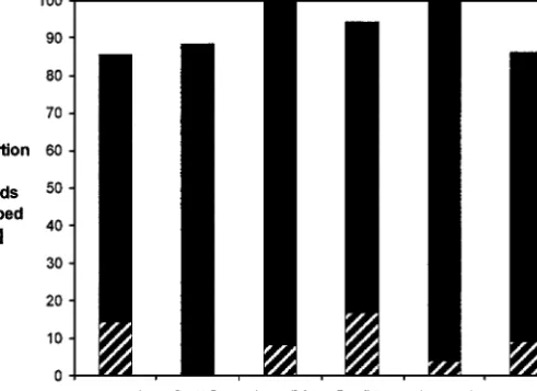 Fig. 5. Proportions of aphids of different clones that escaped from the predator in experiment 3 by walking or dropping from the host plant