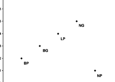 Fig. 6. Correlation among clonal rank scores in experiments 1 and 2. The seven clones were ranked from 1 to 7 according to their escape propensity shown (dropping off the host plant and walking away from the feeding site)