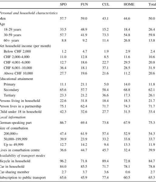 Table 5 Leisure mobility styles by personal and household characteristics, local information, and avail- avail-ability of transportation modes in percent