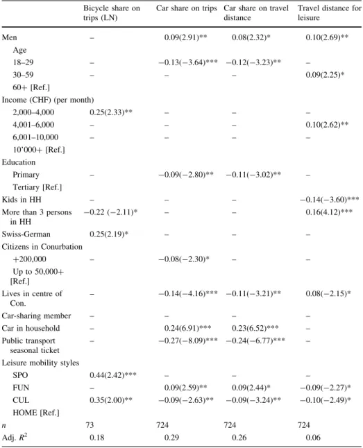 Table 7 OLS-regression of selected travel key figures (Backward stepwise method) Bicycle share on