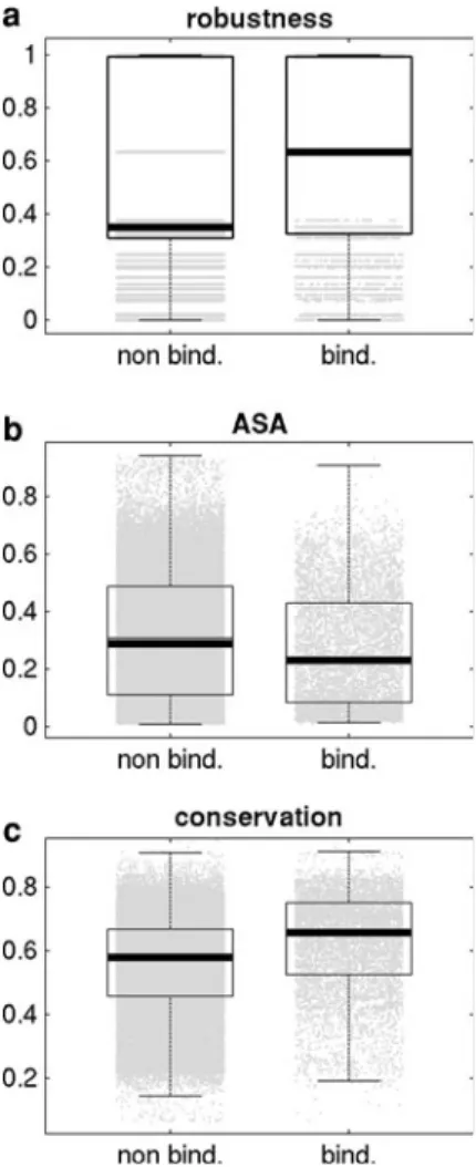Fig. 1 Box-plot of a robustness, b accessible surface area (ASA) and c amino acid conservation scores