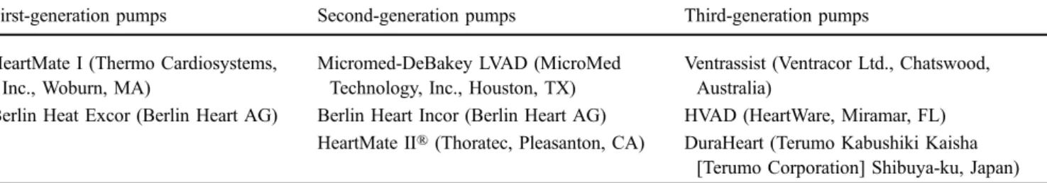 Table 1 Overview of the various cardiac assist devices provided by different vendors