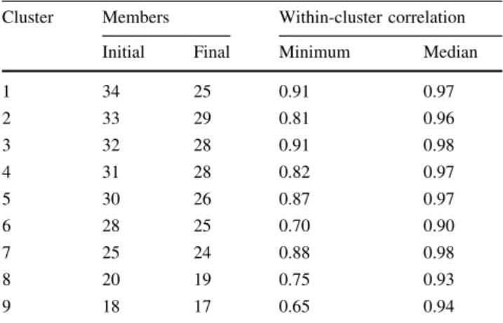 Figure 2 shows mean composites of the absolute winter SLP fields (left) as well as scaled mean SLP, temperature, and precipitation anomaly composites for the nine clustersTable 1Overview of the nine SLP clusters obtained using the
