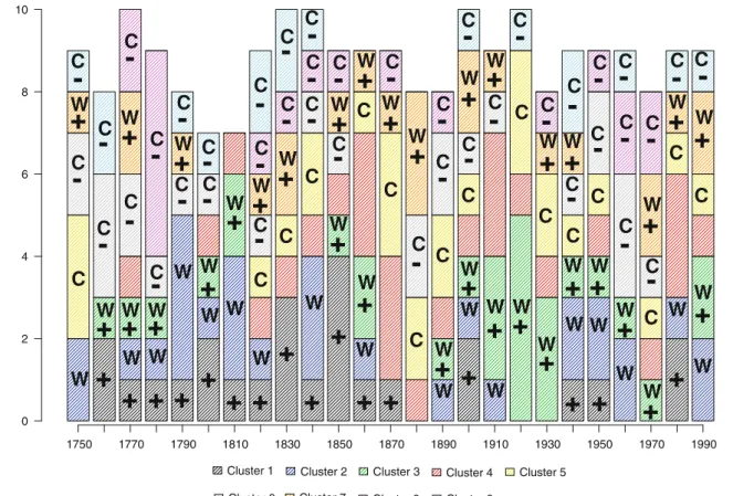 Figure 4 clearly shows that a particular SLP pattern can be related to distinctly different European mean  tempera-tures (Fig