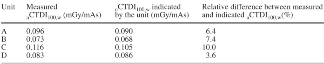 Table 1 shows the normalised weighted CTDI ( n CTDI w ) measured at 120 kV in the 32 cm CTDI test phantom.