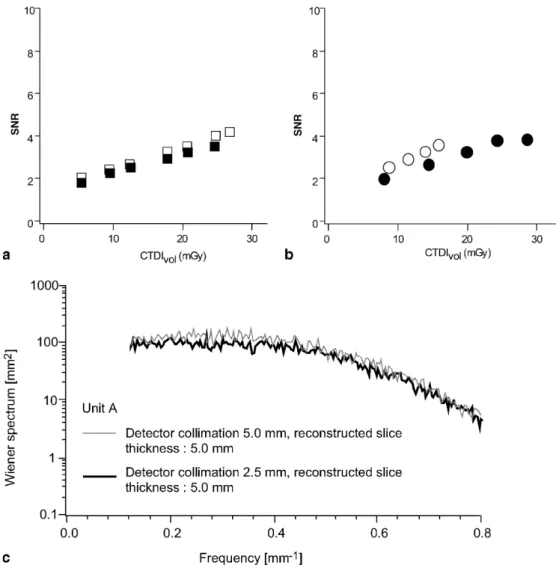 Table 3 shows the results of the Student’s t-test (P<0.05) on the SNR measurements obtained without  ac-quisition time constraint