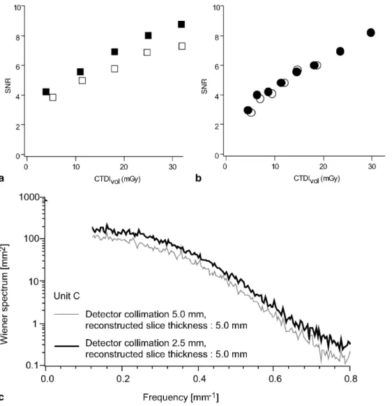 Table 4 shows the results of the Student’s t-test (P<0.05) applied to the SNR measurements obtained with the acquisition time constraint
