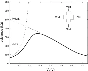 Fig. 7 Equivalent resistance associated with the implemented trans- trans-mission gate