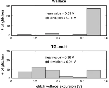 Fig. 9 Distributions of the glitch voltage excursion in Wallace (top) and TG-mult (bottom)