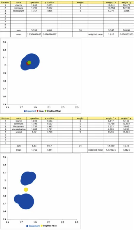 Table and graph 10: t –1  to t 0 , displacement of the center (1. P in rouge on topĺ 2