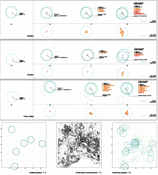 Fig. 11: Evolution of systems and programmatic moving centre: Bussigy, Ecublens and Prilly in  West Lausanne, drawn by J-J.Park 