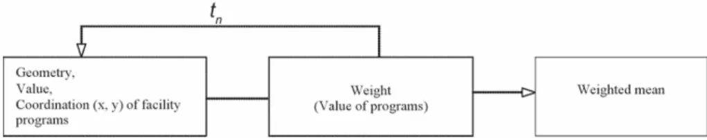 Fig. 6. The problem of programmatic moving centre and weighted mean  