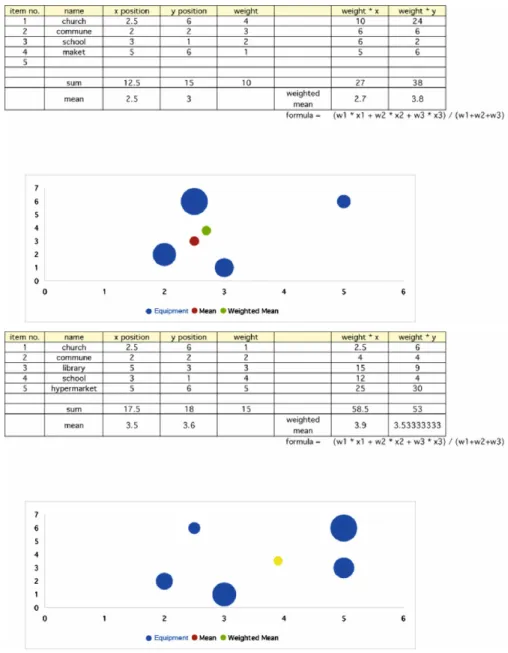Table and graph 7. t –1  to t 0 , by various programs and change of value, the moving centre is found  on different points as equilibrium  