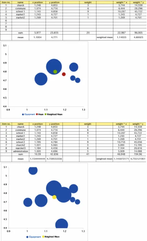 Table and graph 8: t –1  to t 0 , displacement of the center (1. P in rouge on top ĺ 2