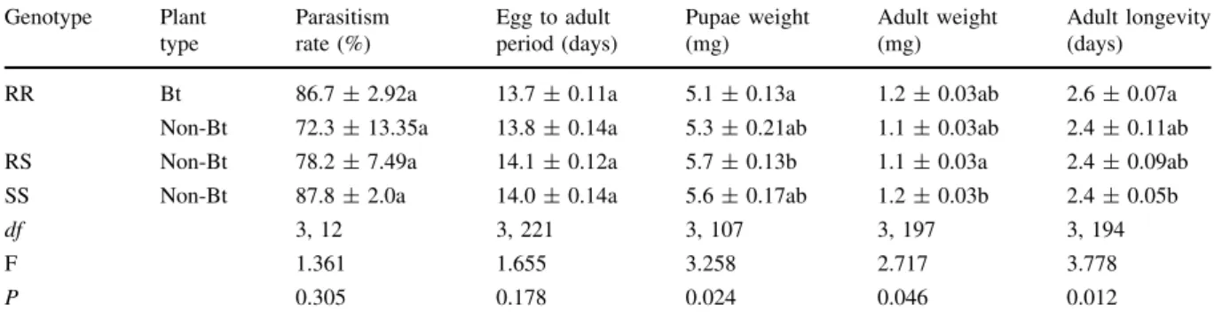 Table 3 Development of F2 D. insulare whose parents emerged from different genotypes of Plutella xylostella fed on Cry1Ac or non-Bt broccoli Parental genotype Planttype Parasitismrate (%) Developmentaltime (days) Pupae weight(mg) Adult weight(mg) Adult lon