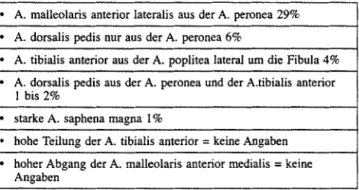 Tab.  1.  Hdufigkeit  d e r   a n a t o m i s c h e n   Gefa~variationen  a u f   H d h e   des  OSG