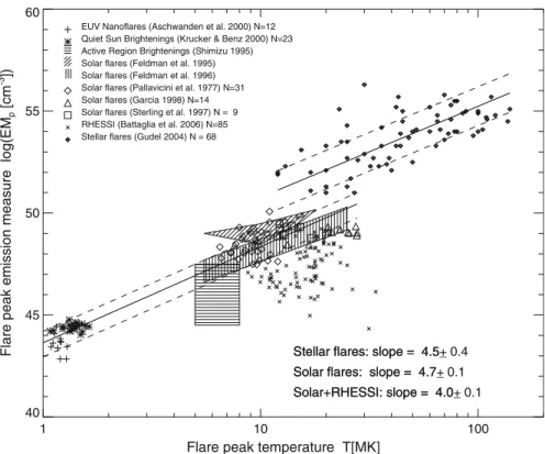 Fig. 5 Flare peak emission measure as a function of flare peak temperature for solar and stellar flares