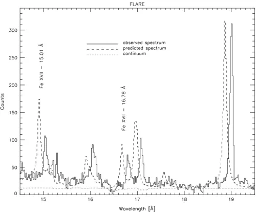 Fig. 7 Evidence for optical depth effects due to resonance scattering. The plot shows the observed spec- spec-trum (solid), the predicted specspec-trum (dashed, slightly shifted in wavelength for clarity), and the continuum (dotted)